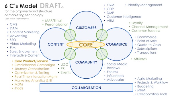 6C's Model of Organizing Marketing Technology