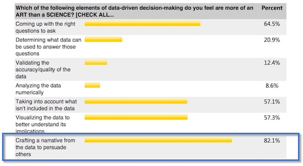 The Art in Data-Driven Decision-Making