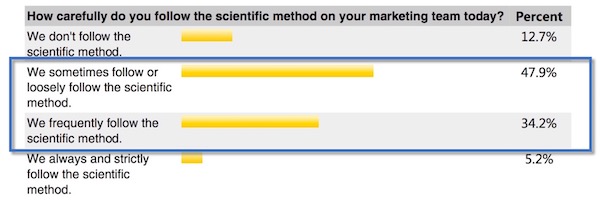 Scientific Method in Marketing