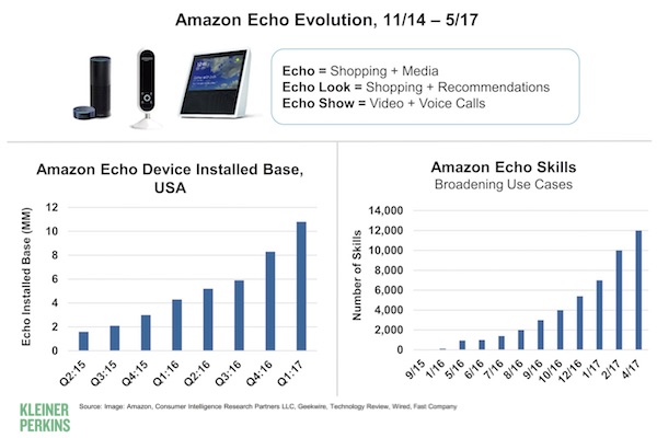 Amazon Alexa and Echo Growth