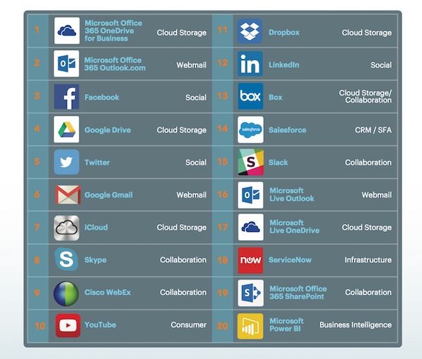 Top 20 Cloud Services in Enterprises 2017