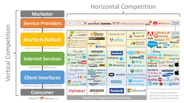 Vertical Competition in Martech