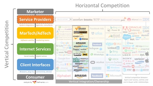 Vertical Competition in Martech with Amazon & Whole Foods