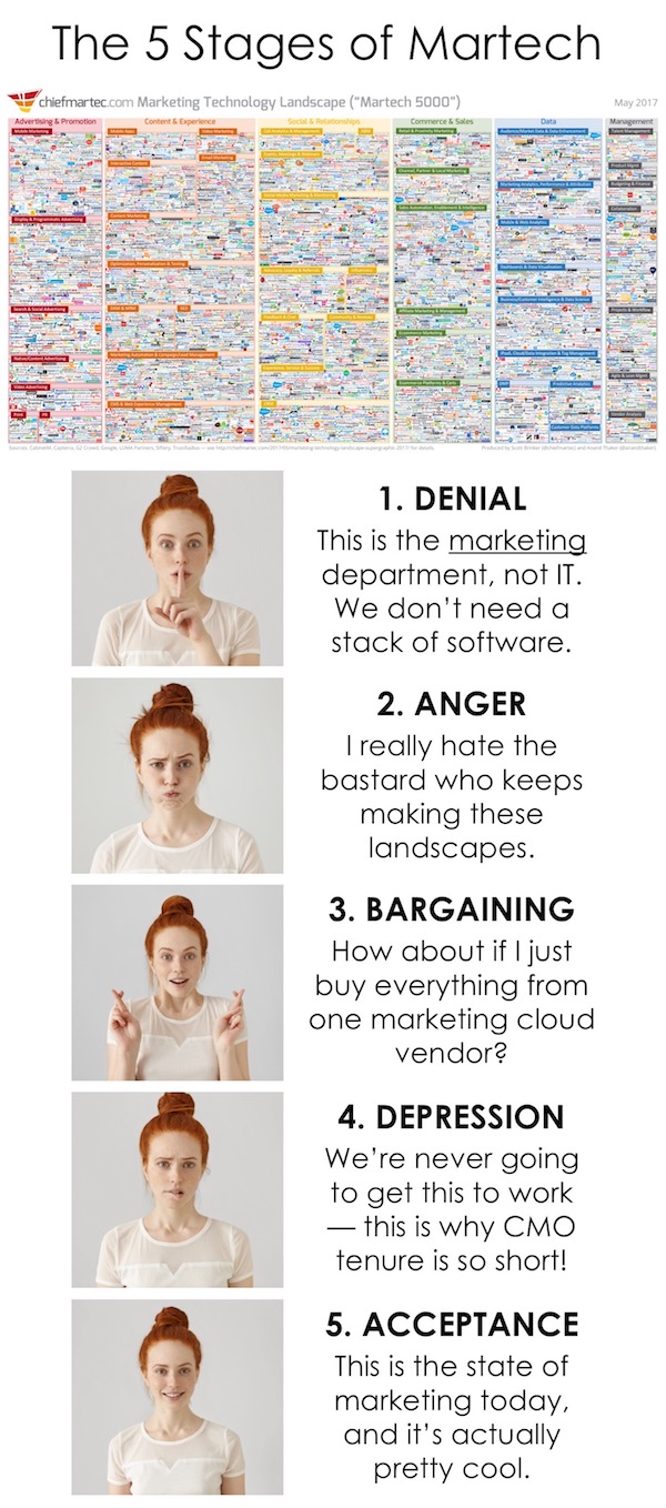 The 5 Stages of Martech