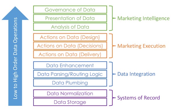 Low to High Order Data Operations: Marketing's Data Stack