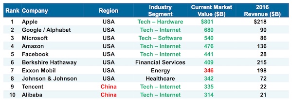 10 Largest Global Companies in 2017