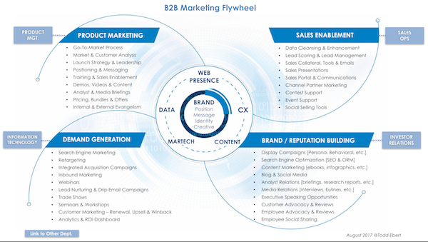 B2B Marketing Flywheel Org Stack at MarTech
