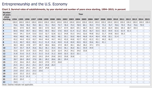 US Business Survival Rate