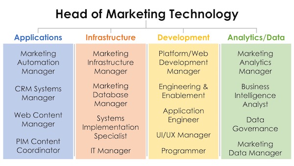 Marketing Technology Teams