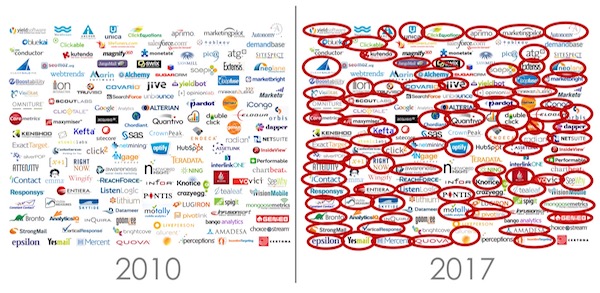 Marketing Technology Companies Consolidated from 2010-2017