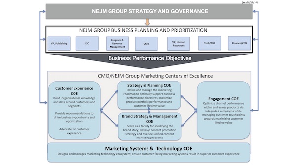 NEJM Org Stack at MarTech