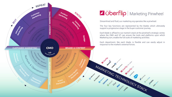 Uberflip Org Stack at MarTech
