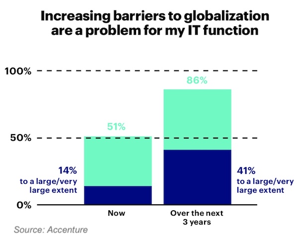 Global Barriers to Digital Transformation