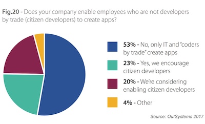 Citizen Developers on the Rise