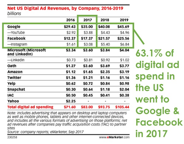 Google Facebook Duopoly = Vertical Competition in Martech
