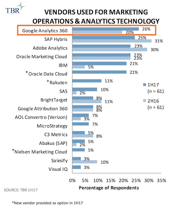 Marketing Operations & Analytics Technology
