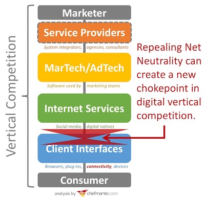 Net Neutrality & Vertical Competition