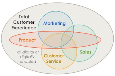 Total Customer Experience: Marketing + Sales + Customer Service + Product