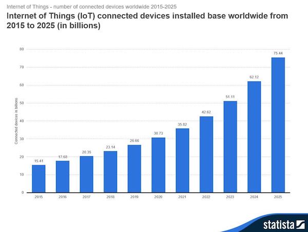 Internet of Things Connected Devices