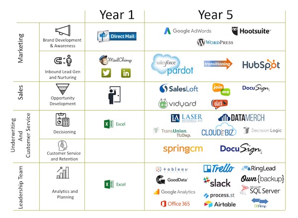 Martech Stack Growth Over 5 Years