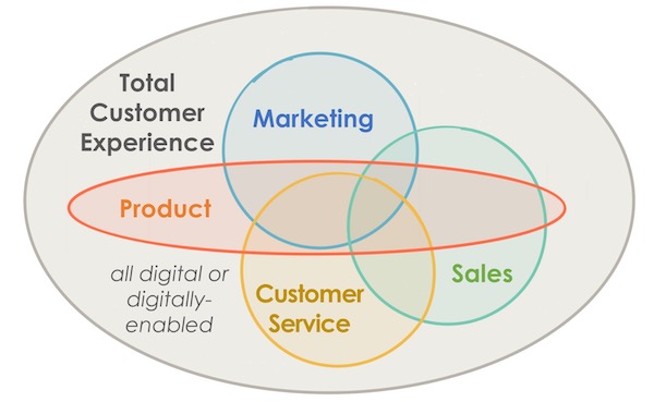 Martech Intersects With Sales, Customer Service, Product