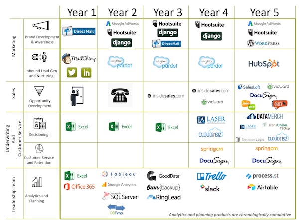 Martech Stack Evolving Over Time
