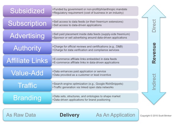 Business Models for Linked Data