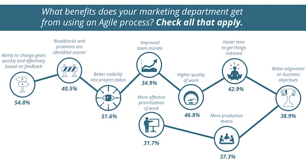 Agile Marketing Benefits