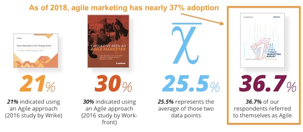 Agile Marketing 37% Adoption