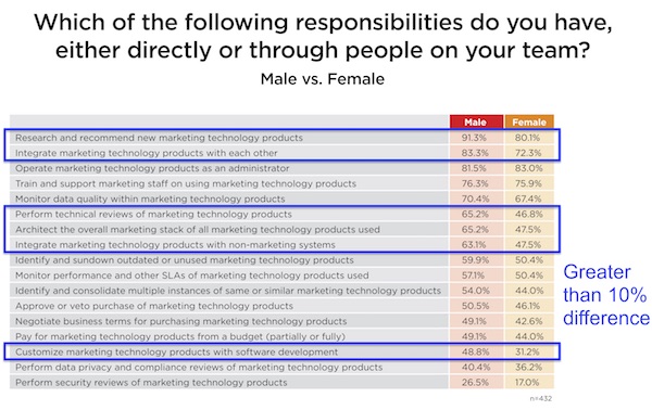 Martech Responsibilities Differences Between Men and Women in Marketing Ops & Tech Salary Survey