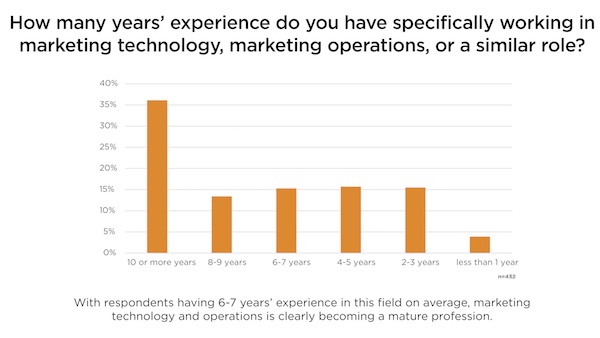 Martech Career Experience in Marketing Ops & Tech Salary Survey