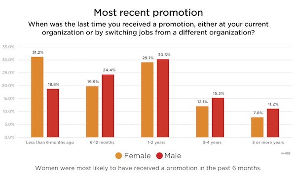 Women in Martech More Likely to Have Been Promoted in Past 6 Months