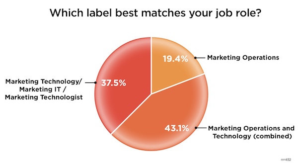 Martech Roles in Marketing Ops & Tech Salary Survey