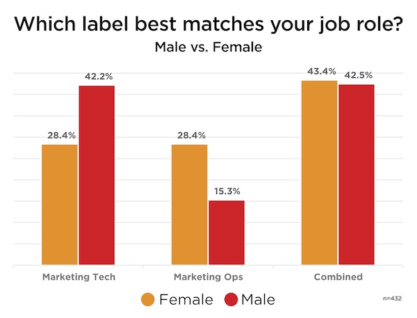 Martech Role Gender Differences