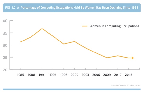 Women in Computing on the Decline