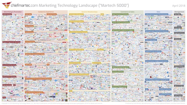 Marketing Technology Landscape 2018 ("Martech 5000")
