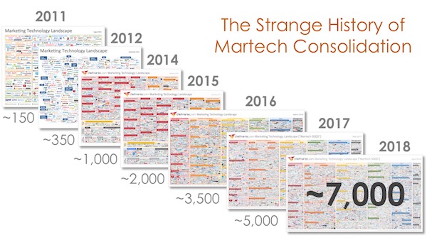 Martech Consolidation 2011-2018