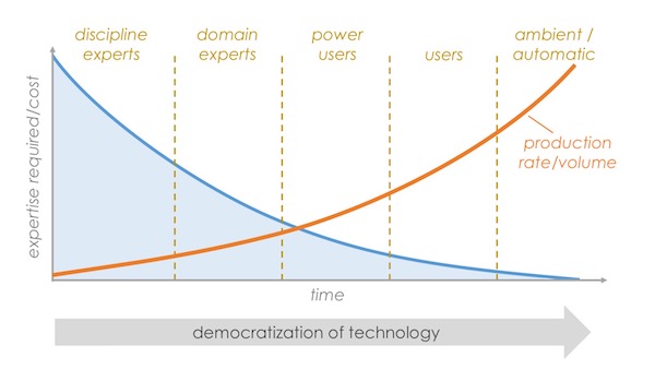 Democratization of Technology: Volume/Rate Growth