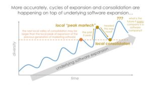 Martech Cyclical Consolidation on Top of Underlying Software Expansion