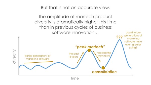 Martech Consolidation Cycles Scaled Over Time