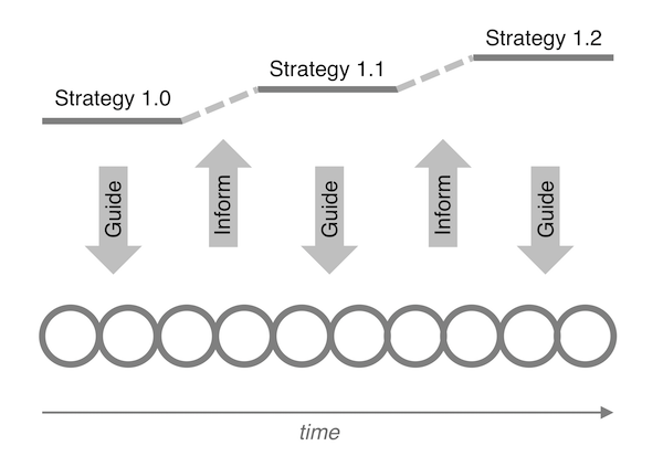 Evolutionary Strategy through Agile Marketing
