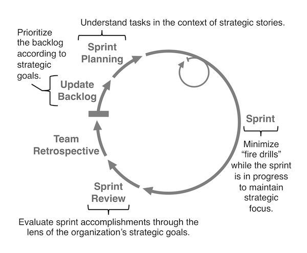 Strategy and Agile Marketing