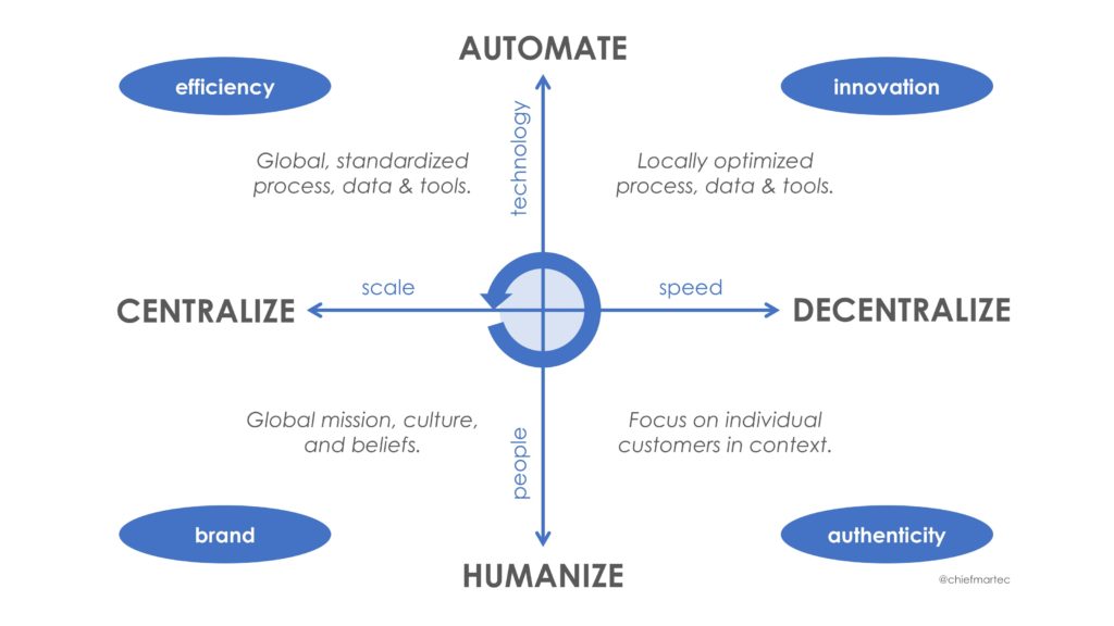 4 Forces of Marketing Operations and Technology