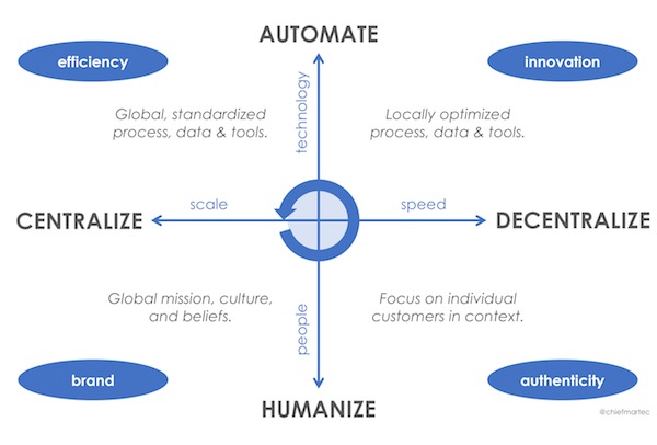 4 Forces of Marketing Operations and Technology