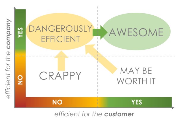 CX Efficiency Matrix for Marketing Operations and Technology