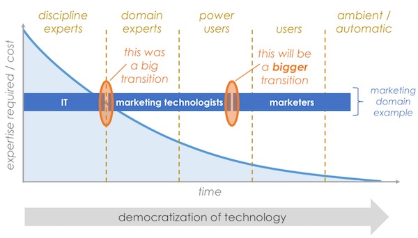 Democratization of Marketing Technology