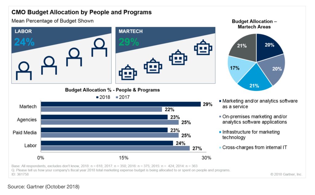 Martech Budgets 2018-2019
