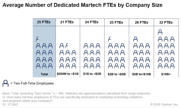 Martech Full-Time Employees (FTEs)