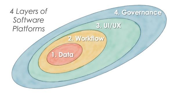 4 Layers of Software Platforms