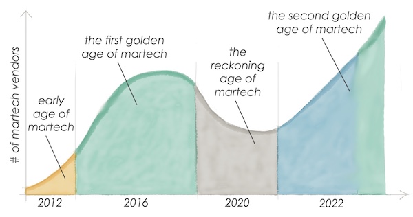 The Ages of Martech